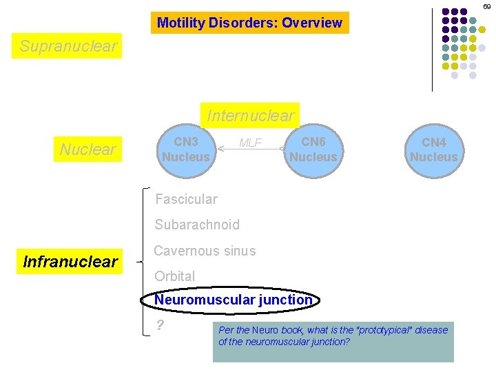 69 Motility Disorders: Overview Supranuclear CN 3 Nucleus MLF CN 6 Nucleus ^ Nuclear