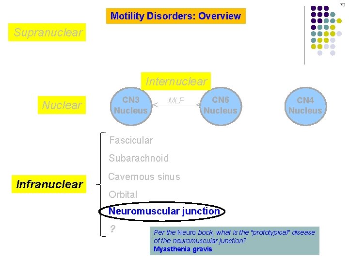 70 Motility Disorders: Overview Supranuclear CN 3 Nucleus MLF CN 6 Nucleus ^ Nuclear