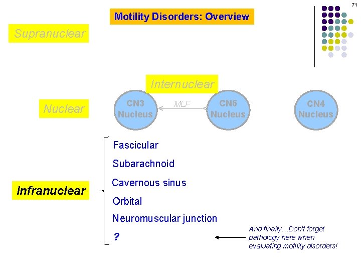 71 Motility Disorders: Overview Supranuclear CN 3 Nucleus MLF CN 6 Nucleus ^ Nuclear