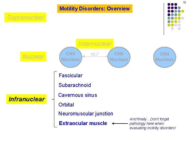 72 Motility Disorders: Overview Supranuclear CN 3 Nucleus MLF CN 6 Nucleus ^ Nuclear