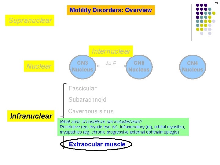 74 Motility Disorders: Overview Supranuclear CN 3 Nucleus MLF CN 6 Nucleus ^ Nuclear