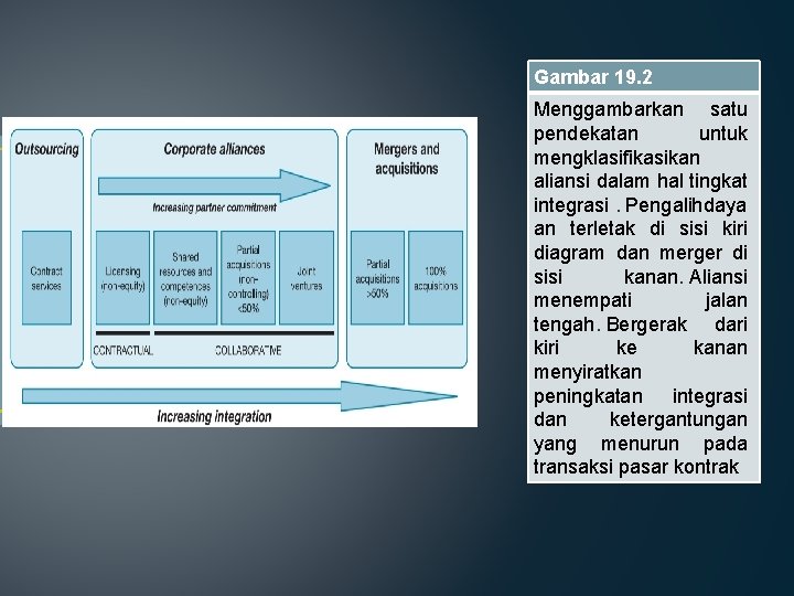 Gambar 19. 2 Menggambarkan satu pendekatan untuk mengklasifikasikan aliansi dalam hal tingkat integrasi. Pengalihdaya