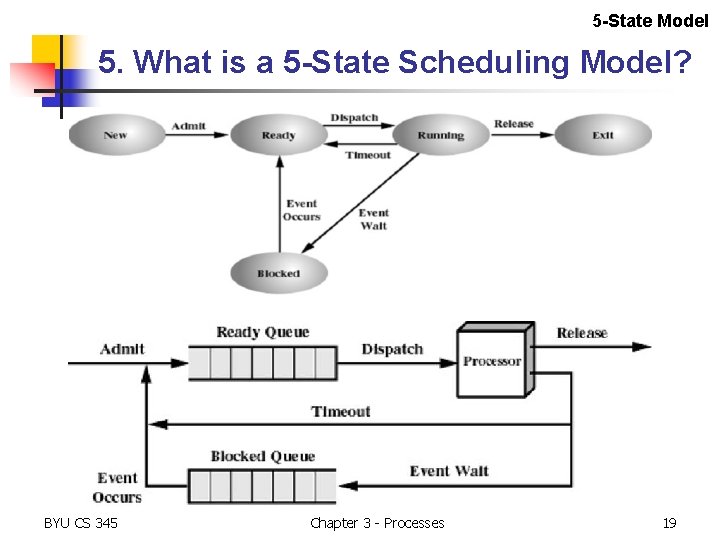 5 -State Model 5. What is a 5 -State Scheduling Model? BYU CS 345 5 -State Model 5. What is a 5 -State Scheduling Model? BYU CS 345