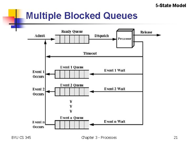 5 -State Model Multiple Blocked Queues BYU CS 345 Chapter 3 - Processes 21 5 -State Model Multiple Blocked Queues BYU CS 345 Chapter 3 - Processes 21