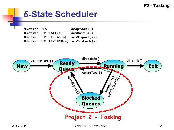P 2 - Tasking 5 -State Scheduler SWAP SEM_WAIT(s) SEM_SIGNAL(s) SEM_TRYLOCK(s) create. Task() New P 2 - Tasking 5 -State Scheduler SWAP SEM_WAIT(s) SEM_SIGNAL(s) SEM_TRYLOCK(s) create. Task() New