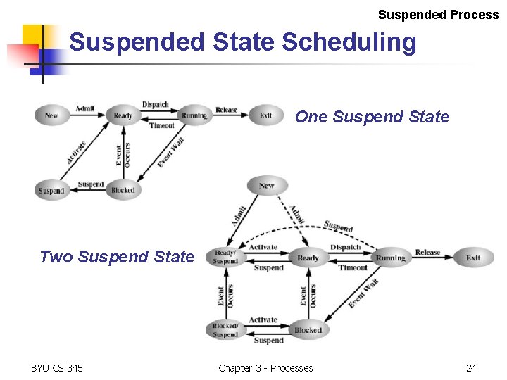 Suspended Process Suspended State Scheduling One Suspend State Two Suspend State BYU CS 345 Suspended Process Suspended State Scheduling One Suspend State Two Suspend State BYU CS 345