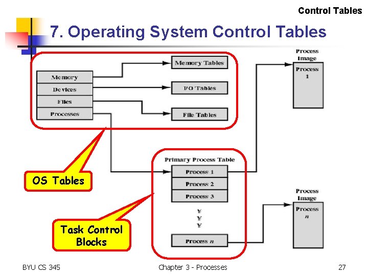 Control Tables 7. Operating System Control Tables OS Tables Task Control Blocks BYU CS Control Tables 7. Operating System Control Tables OS Tables Task Control Blocks BYU CS