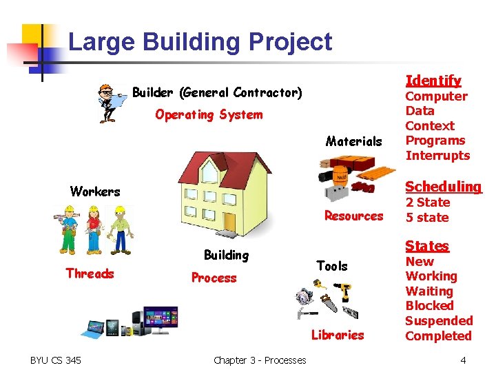 Large Building Project Identify Builder (General Contractor) Operating System Materials Scheduling Workers Resources Building Large Building Project Identify Builder (General Contractor) Operating System Materials Scheduling Workers Resources Building
