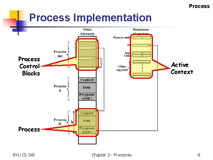Process Implementation Process Control Blocks Active Context Process BYU CS 345 Chapter 3 - Process Implementation Process Control Blocks Active Context Process BYU CS 345 Chapter 3 -