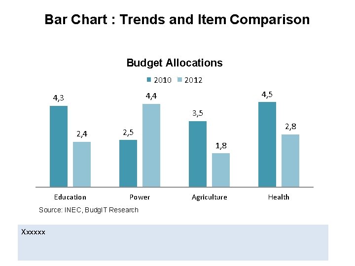 Bar Chart : Trends and Item Comparison Budget Allocations 2010 2012 4, 5 4,