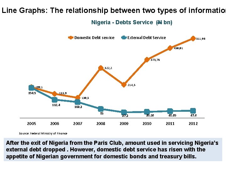 Line Graphs: The relationship between two types of information Nigeria - Debts Service (N