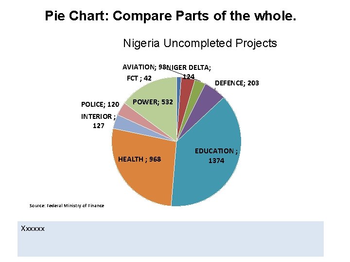 Pie Chart: Compare Parts of the whole. Nigeria Uncompleted Projects AVIATION; 98 NIGER DELTA;