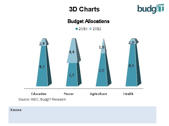 3 D Charts Budget Allocations 2010 2, 4 4, 3 2, 5 Education Power