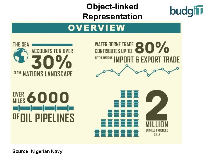 Object-linked Representation Source: Nigerian Navy 