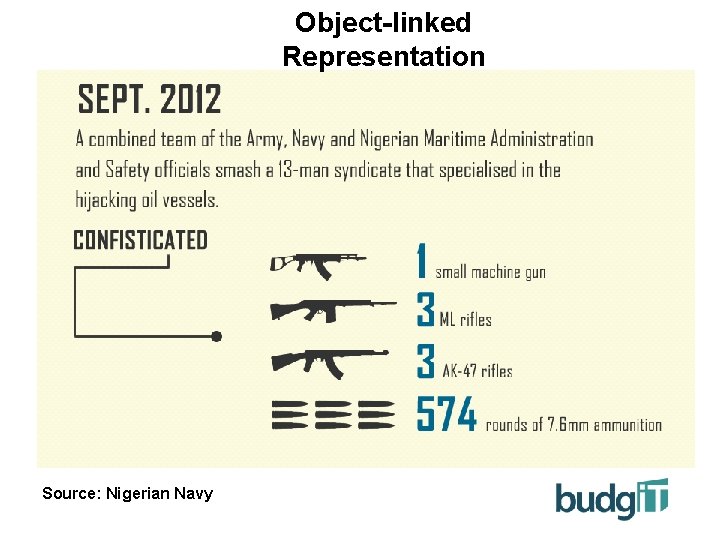 Object-linked Representation Source: Nigerian Navy 