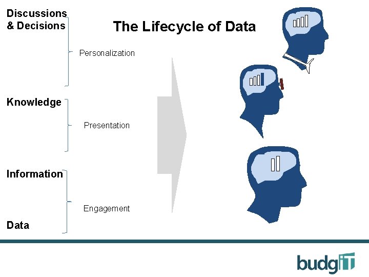 Discussions & Decisions The Lifecycle of Data Personalization The Knowledge Presentation Information Engagement Data