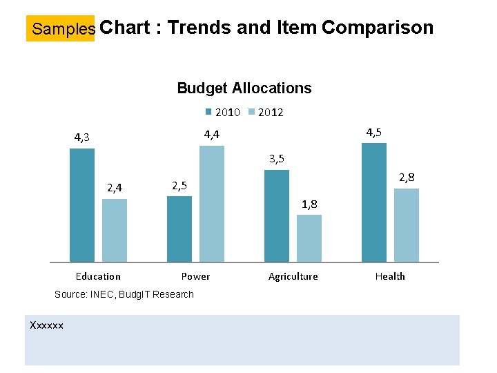 Bar Chart : Trends and Item Comparison Samples Budget Allocations 2010 2012 4, 5