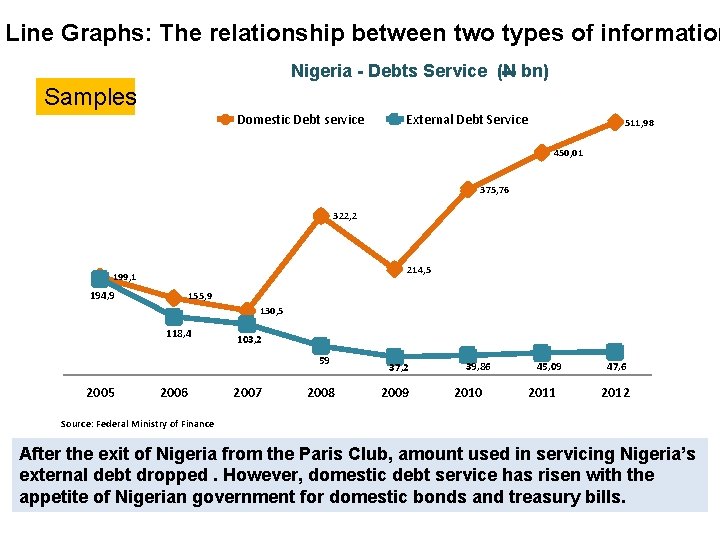 Line Graphs: The relationship between two types of information Nigeria - Debts Service (N