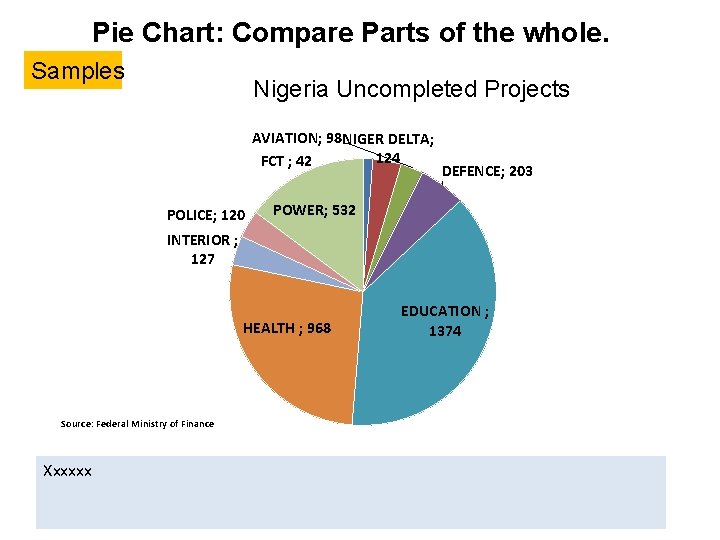 Pie Chart: Compare Parts of the whole. Samples Nigeria Uncompleted Projects AVIATION; 98 NIGER