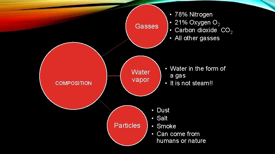 Gasses COMPOSITION 78% Nitrogen 21% Oxygen O 2 Carbon dioxide CO 2 All other