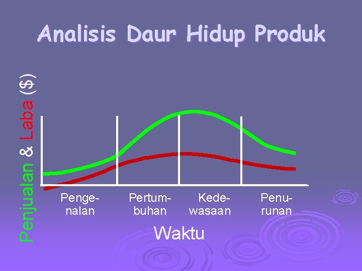 Penjualan & Laba ($) Analisis Daur Hidup Produk Pengenalan Pertumbuhan Kedewasaan Waktu Penurunan 