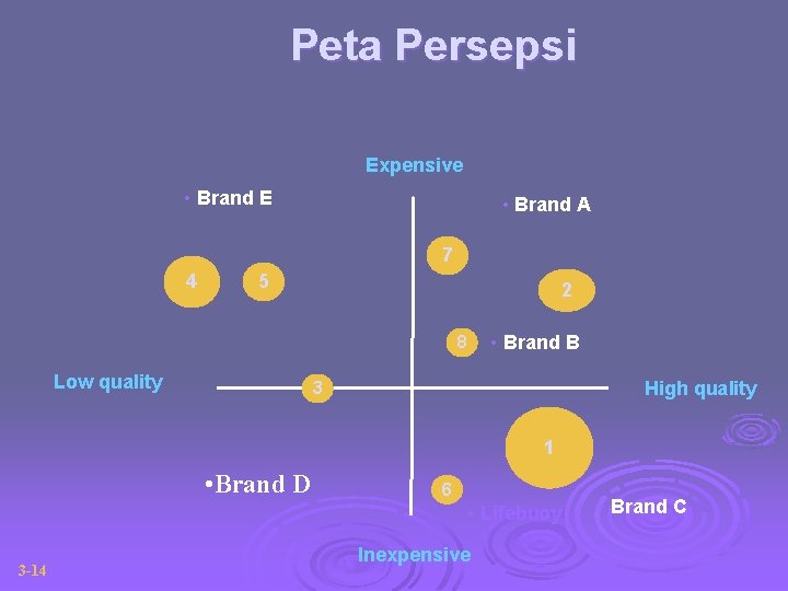 Peta Persepsi Expensive • Brand E • Brand A 7 4 5 2 •