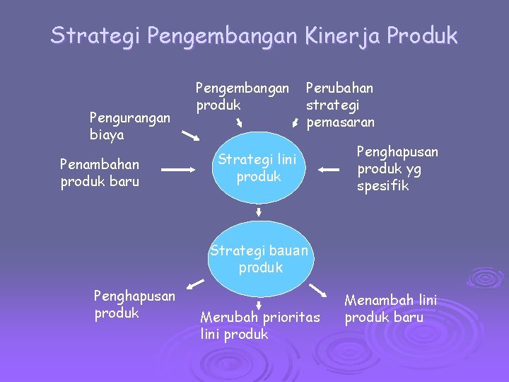 Strategi Pengembangan Kinerja Produk Pengurangan biaya Penambahan produk baru Pengembangan produk Perubahan strategi pemasaran