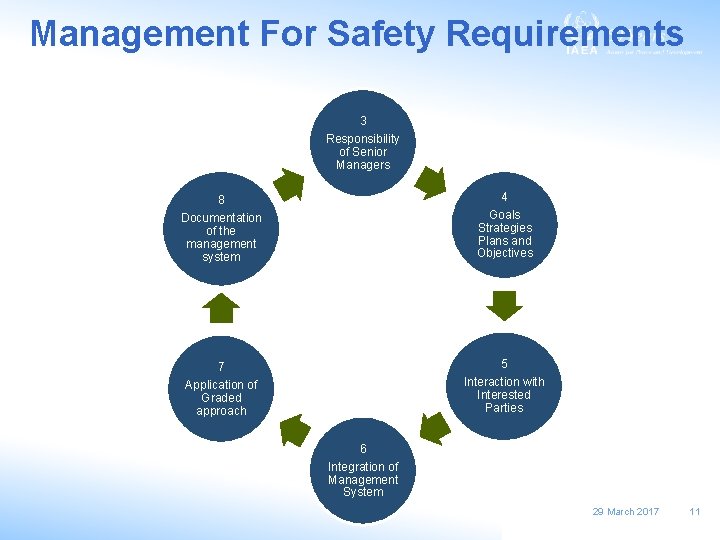 Management For Safety Requirements 3 Responsibility of Senior Managers 4 8 Documentation of the