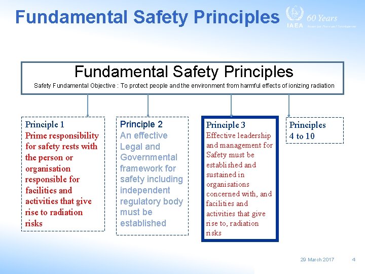 Fundamental Safety Principles Safety Fundamental Objective : To protect people and the environment from