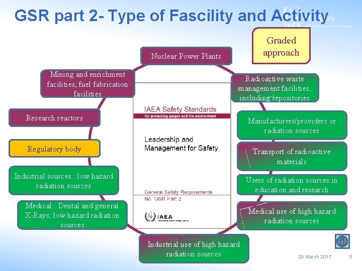 GSR part 2 - Type of Fascility and Activity Graded approach Nuclear Power Plants