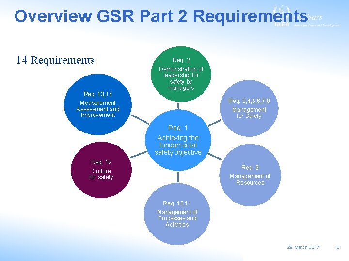 Overview GSR Part 2 Requirements 14 Requirements Req. 13, 14 Measurement Assessment and Improvement