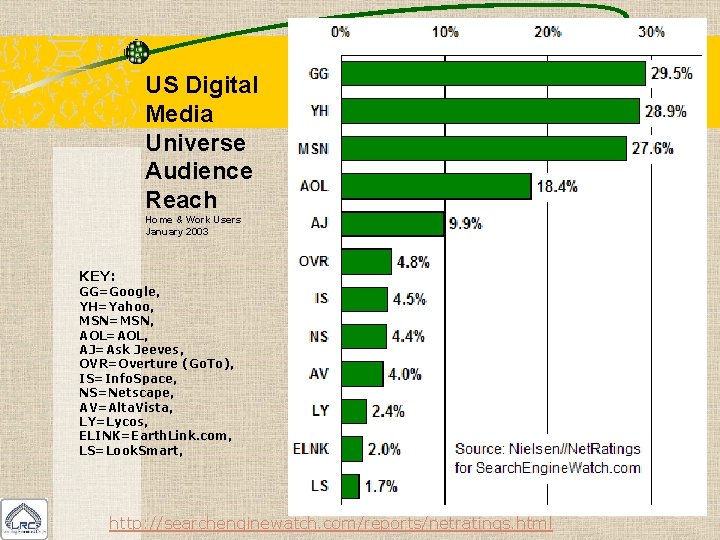 US Digital Media Universe Audience Reach Home & Work Users January 2003 KEY: GG=Google,