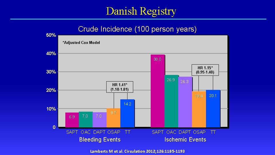 Danish Registry Crude Incidence (100 person years) 50% *Adjusted Cox Model 40% 38. 0