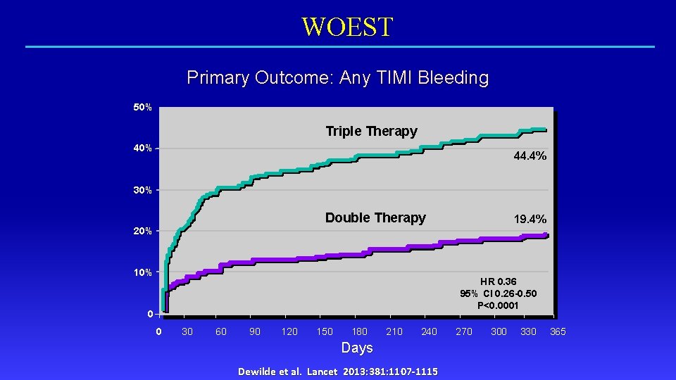 WOEST Primary Outcome: Any TIMI Bleeding 50% Triple Therapy 40% 44. 4% 30% Double