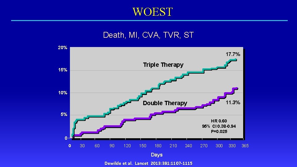 WOEST Death, MI, CVA, TVR, ST 20% 17. 7% Triple Therapy 15% 10% 11.