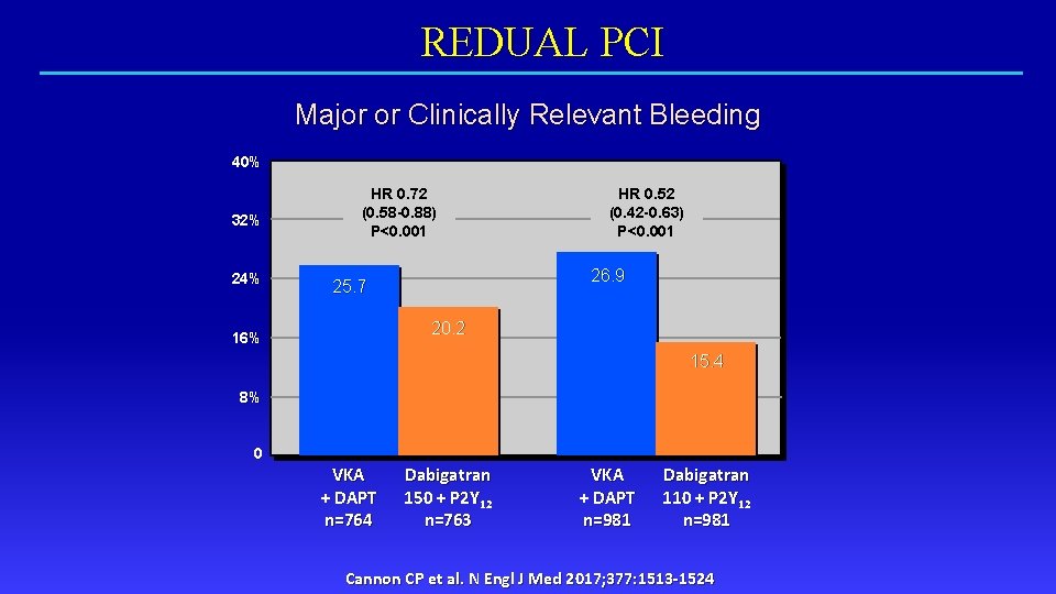 REDUAL PCI Major or Clinically Relevant Bleeding 40% 32% 24% HR 0. 72 (0.