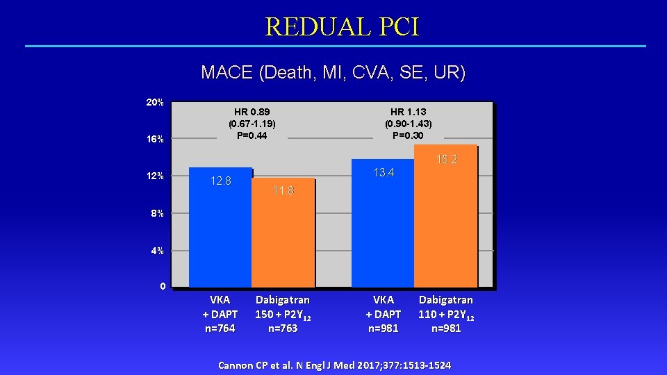 REDUAL PCI MACE (Death, MI, CVA, SE, UR) 20% 16% HR 0. 89 (0.