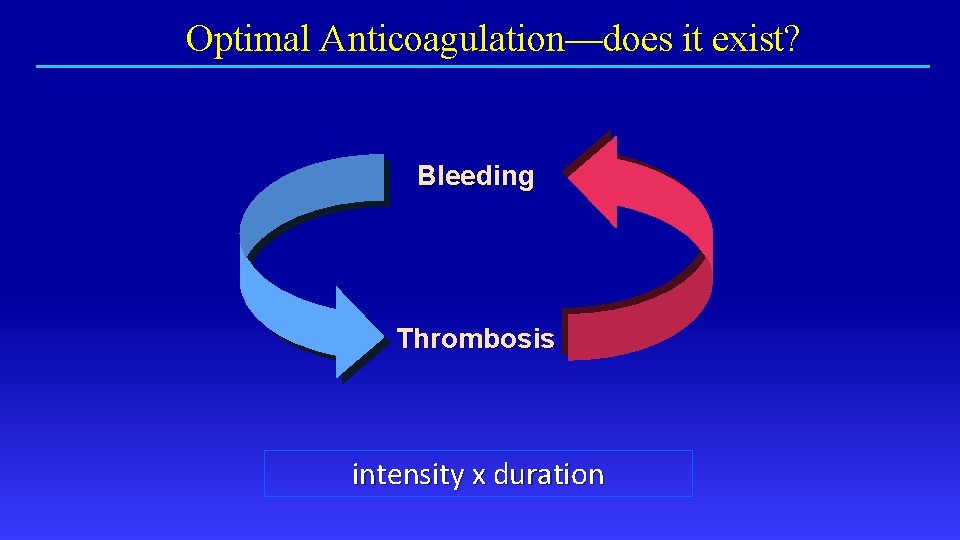 Optimal Anticoagulation—does it exist? Bleeding Thrombosis intensity x duration 
