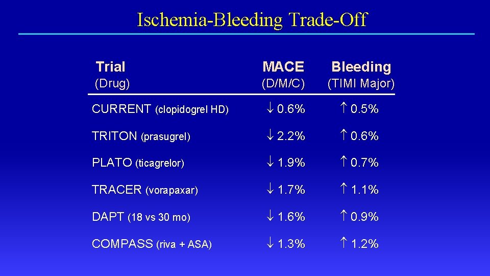 Ischemia-Bleeding Trade-Off Trial MACE Bleeding (Drug) (D/M/C) (TIMI Major) CURRENT (clopidogrel HD) 0. 6%