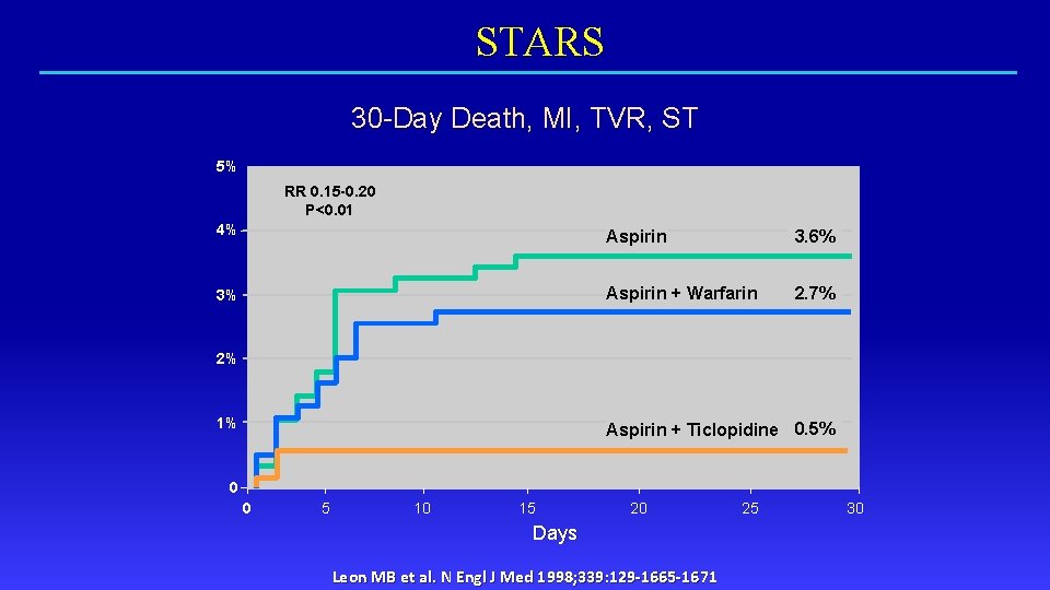 STARS 30 -Day Death, MI, TVR, ST 5% RR 0. 15 -0. 20 P<0.