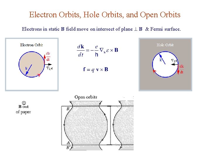 Electron Orbits, Hole Orbits, and Open Orbits Electrons in static B field move on