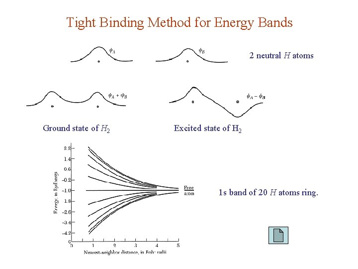 Tight Binding Method for Energy Bands 2 neutral H atoms Ground state of H