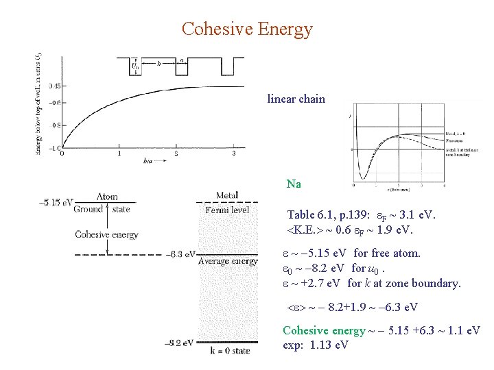 Cohesive Energy linear chain Na Table 6. 1, p. 139: F ~ 3. 1