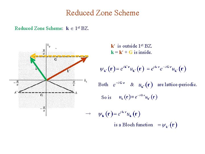 Reduced Zone Scheme: k 1 st BZ. k is outside 1 st BZ. k