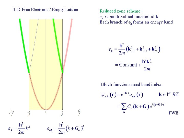 1 -D Free Electrons / Empty Lattice Reduced zone scheme: εk is multi-valued function