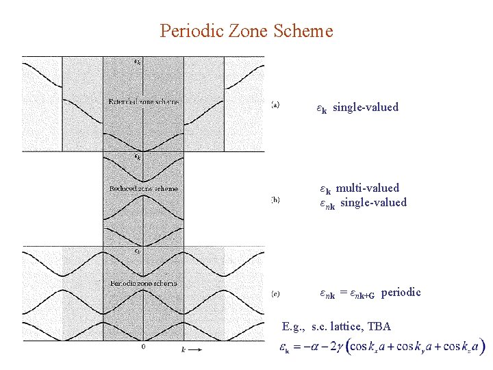 Periodic Zone Scheme εk single-valued εk multi-valued εnk single-valued εnk = εnk+G periodic E.