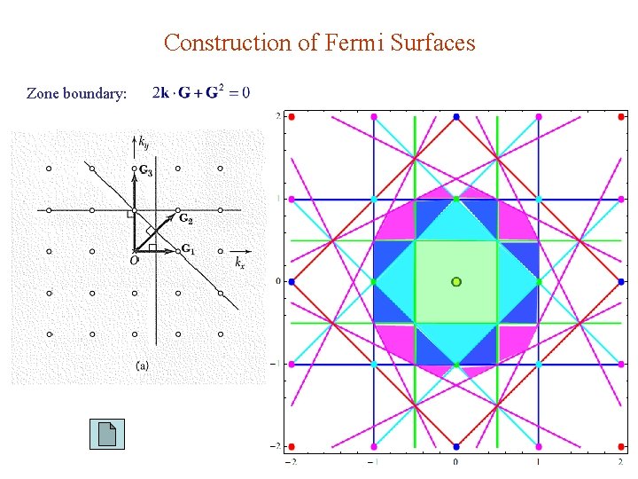 Construction of Fermi Surfaces Zone boundary: 
