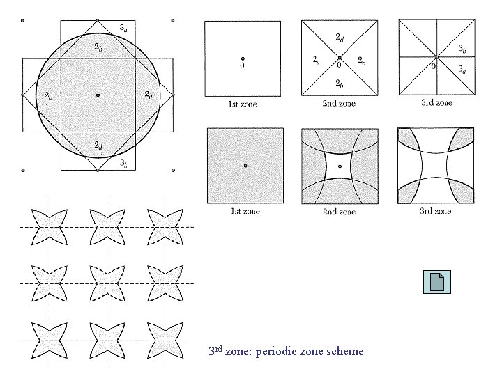 3 rd zone: periodic zone scheme 