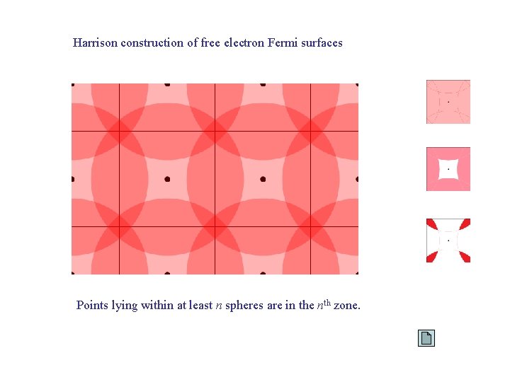 Harrison construction of free electron Fermi surfaces Points lying within at least n spheres