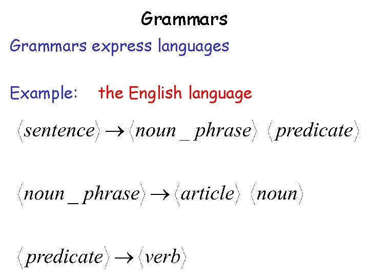 Grammars express languages Example: the English language 